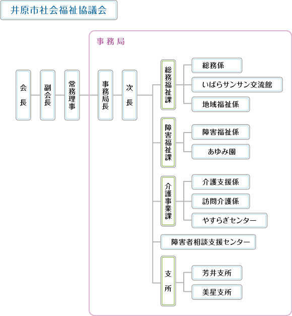 井原市社会福祉協議会組織図