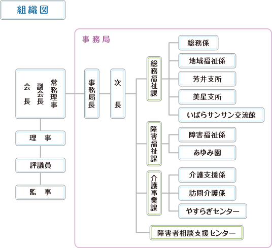 井原市社会福祉協議会組織図