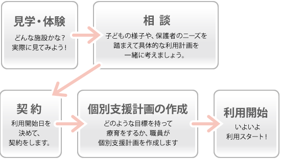 利用するための工程（図解）